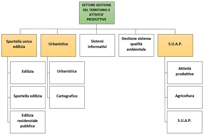 Organigramma Settore edilizia privata e attività produttive