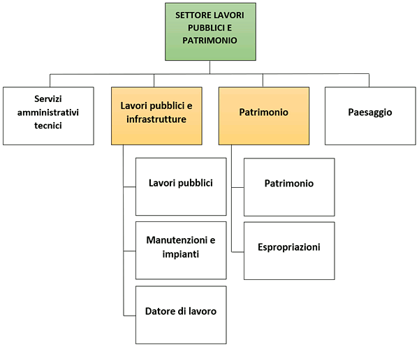 Organigramma Settore lavori pubblici e urbanistica