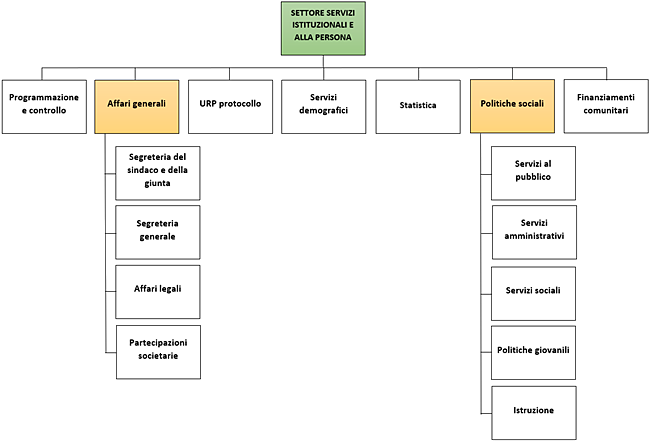 Organigramma Settore servizi istituzionali e alla persona